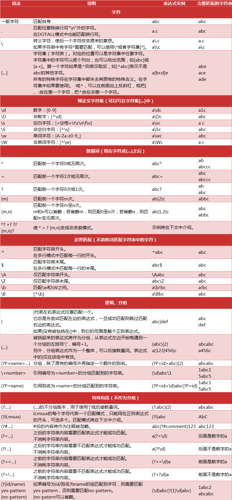 7正则表达式_资料