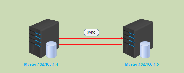 MySQL主主同步_Mysql