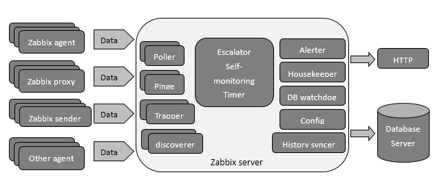 深入浅出Zabbix 3.0 -- 第一章 Zabbix 安装与配置_Zabbix_04