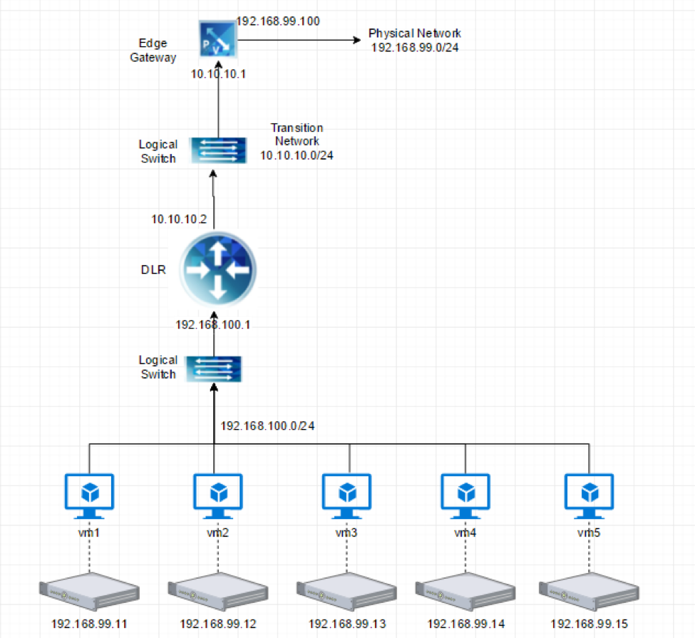 NSX 虚拟网络故障分析经验分享_NSX