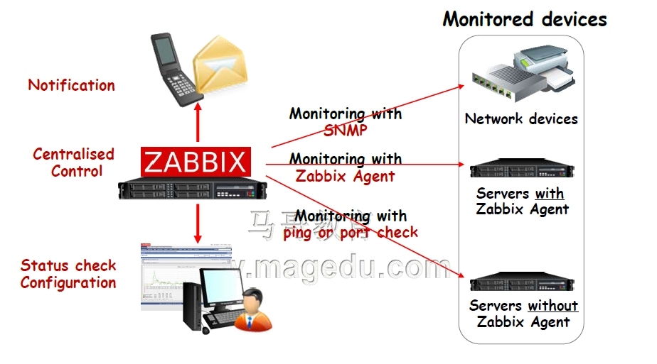 Zabbix功能概述及架构介绍（理论篇）_架构介绍