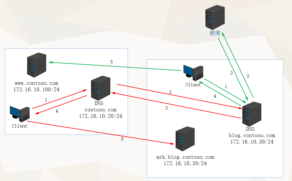 DNS服务器介绍（二）——主从复制和区域转发_DNS_06