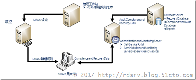 微软企业级加解密解决方案MBAM架构_Bitlocker