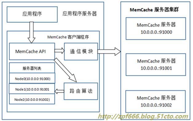 图文并茂超详细搭建memcache缓存服务器(nginx+php+memcache+mysql)_nginx