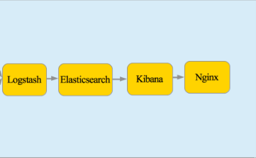 ELK系统分析nginx日志_include