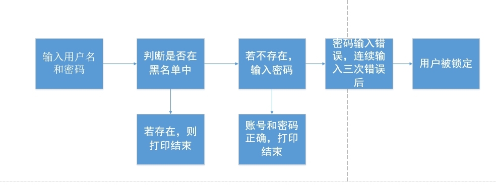 第一周作业 模拟登录_流程图