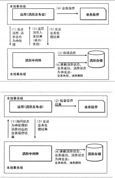 分布式系统-最终一致性_最终一致性