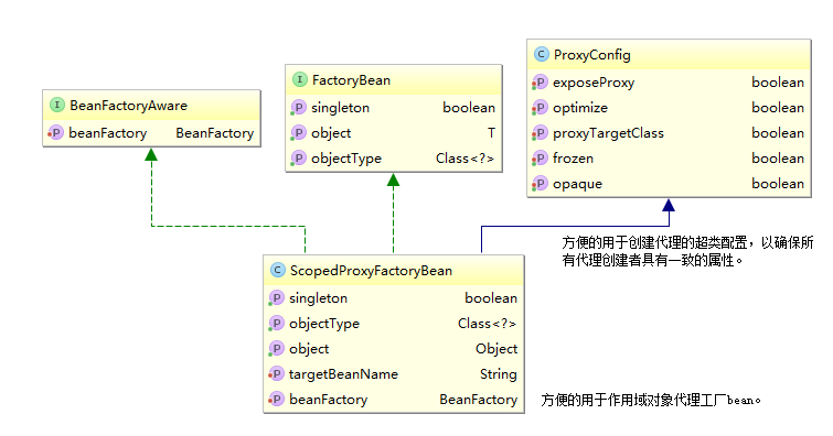 AOP 工厂对象之ScopedProxyFactoryBean 原理解析_springaop