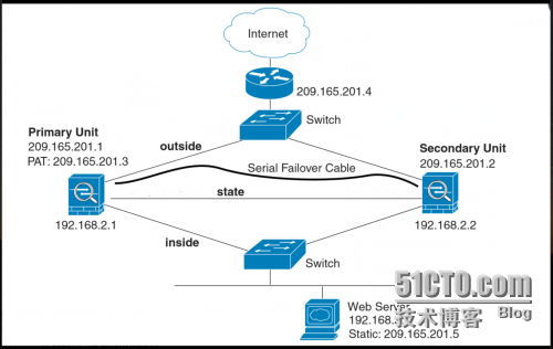 思科ASA部署Failover（Active/Standby）_思科ASA部署Failover （Act