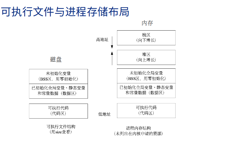 Linux 可执行文件与进程内存结构, Linux 进程内存加载_Linux