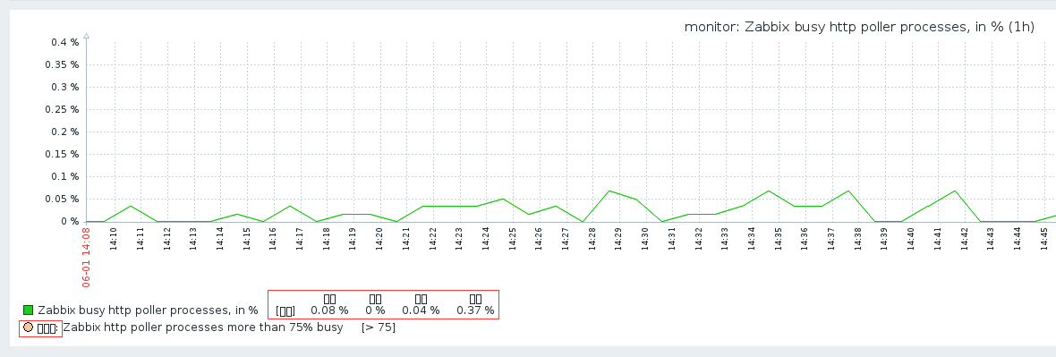 CentOS 7.x下部署和配置zabbix 3.2.x监控工具_zabbix_12