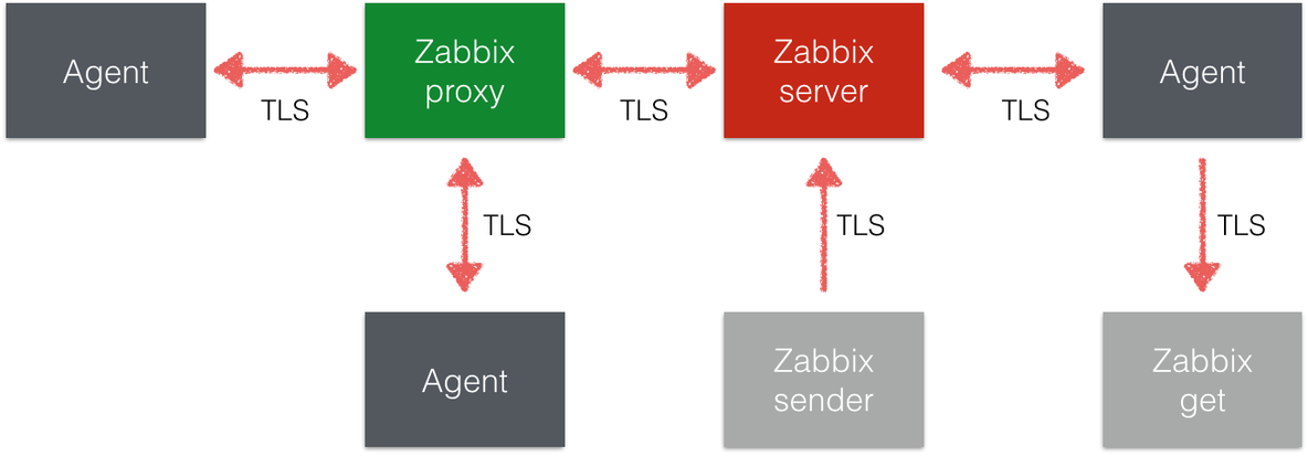 深入浅出Zabbix 3.0 -- 第十九章 数据加密通信_zabbix