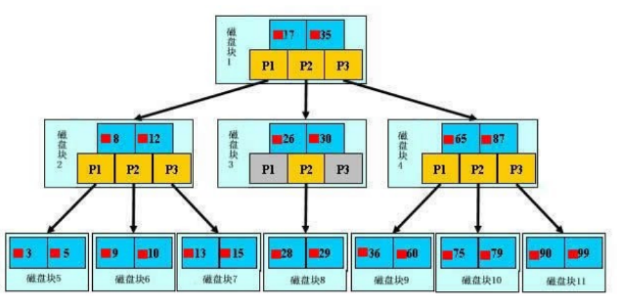 mysql性能优化注意事项以及索引_DBA_08