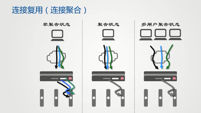 F5硬件负载均衡技术_硬件负载_06