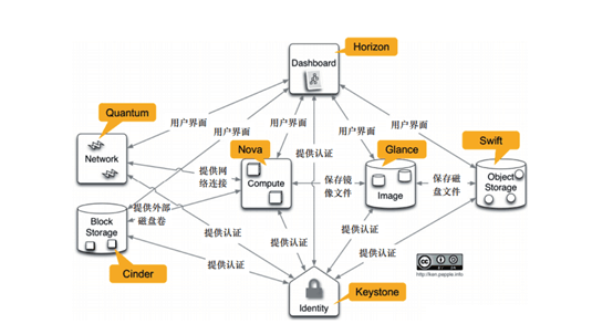 OpenStack基础环境（一）_数据中心_04