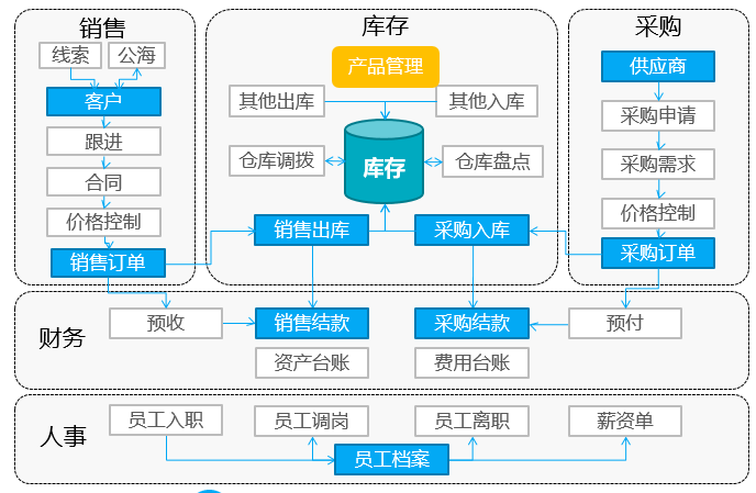 氚云tERP产品介绍-功能_忻州市