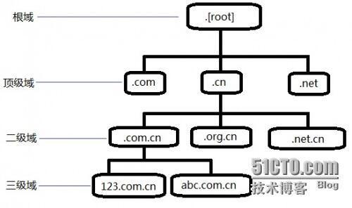 DNS配置安装和DNS主从配置_DNS配置安装和DNS主从配置