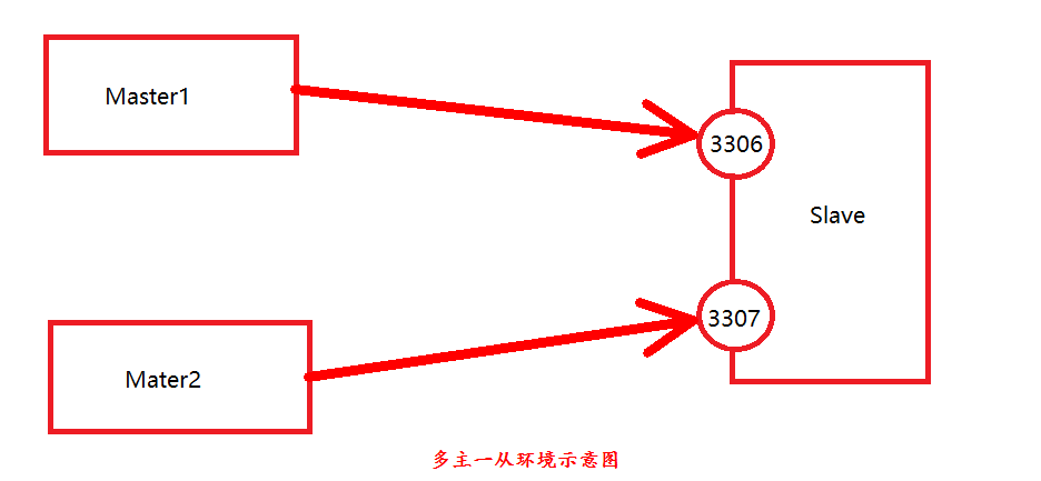 MySQL（多主一从）搭建_数据库