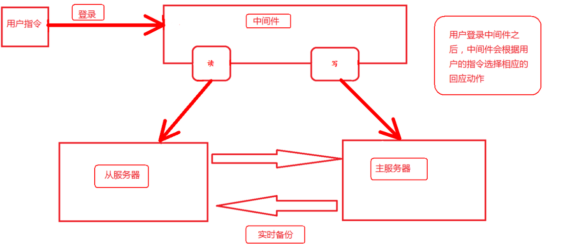 MySQL读写分离实验_master