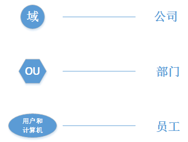 域策略应用简述_域策略