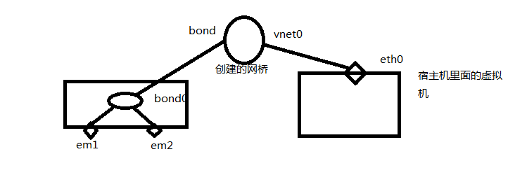 kvm链路冗余创建网桥_网桥