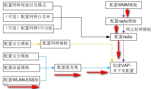 华三无线控制器基础调试步骤_华为无线控制器基础调试步骤_02