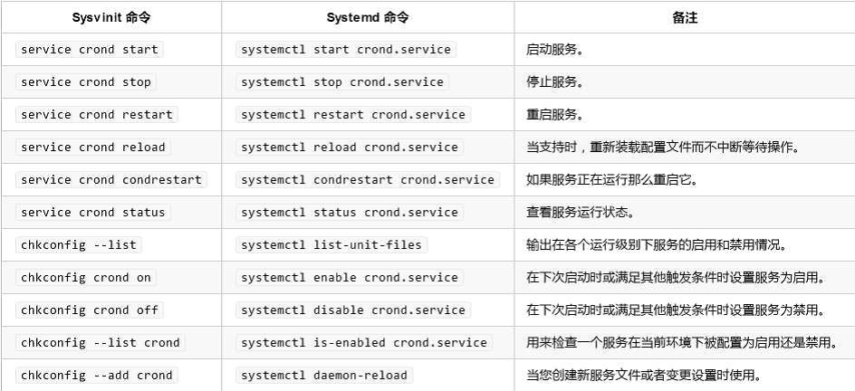 CentOS6和CentOS7区别_区别