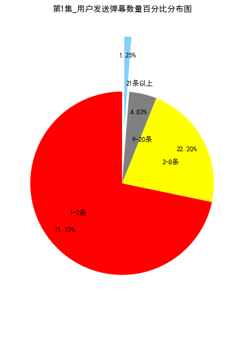 《用python 玩转数据》项目——B站弹幕数据分析_B站_04