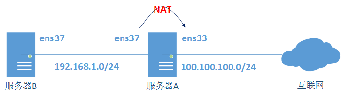 linux防火墙-iptables（下）_nat