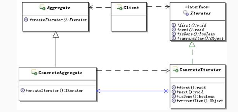 迭代器模式(Iterator)_迭代器模式_02