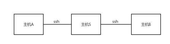 利用云主机做 ssh 反向隧道_autossh