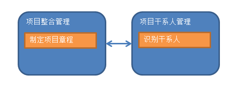 PMP 项目管理 启动过程组_PMP 项目管理