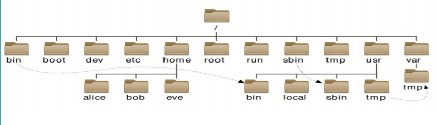 linux系统结构，文件寻址，文件管理编辑，正则表达式_正则