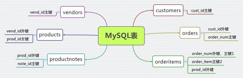 MySQL必知必会-表的关系_必知必会