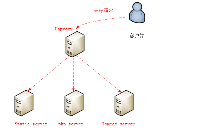 HAproxy（二）动静分离_haproxy 