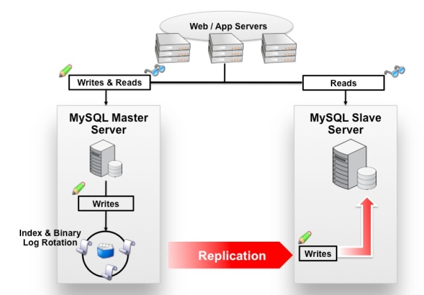 MySQL--------基于半同步复制搭建主从_ DBA