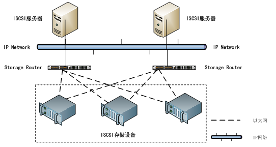 银河麒麟服务器配置iSCSI网络存储_ iscsi