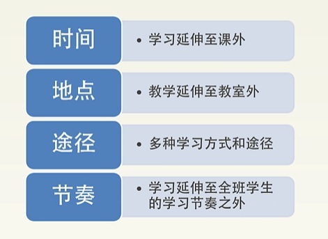 混合式学习内涵_混合式学习、课堂转变、学习模式_07