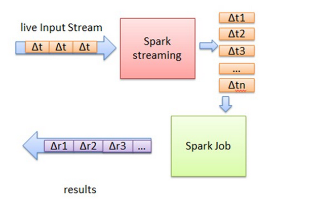 Spark Streaming 实现数据实时统计案例_spark