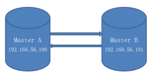 企业中MySQL高可用集群架构三部曲之MM+keepalived