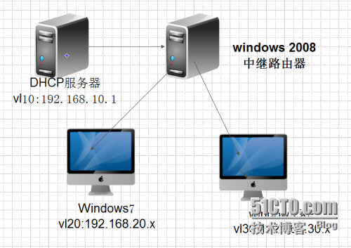       windows2008配置DHCP中继_赵鑫  dhcp   dhcp