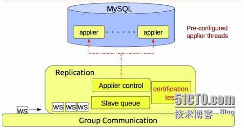 企业主流MySQL高可用集群架构三部曲之PXC_高可用