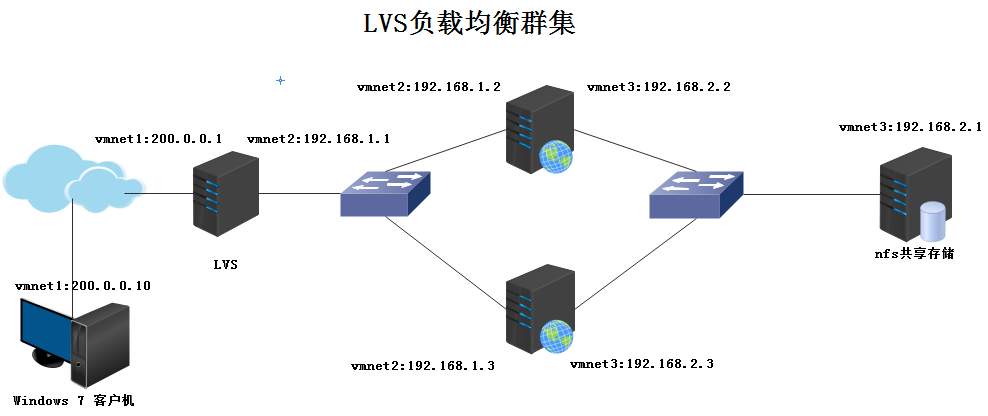 LVS负载均衡之NAT模式_LVS