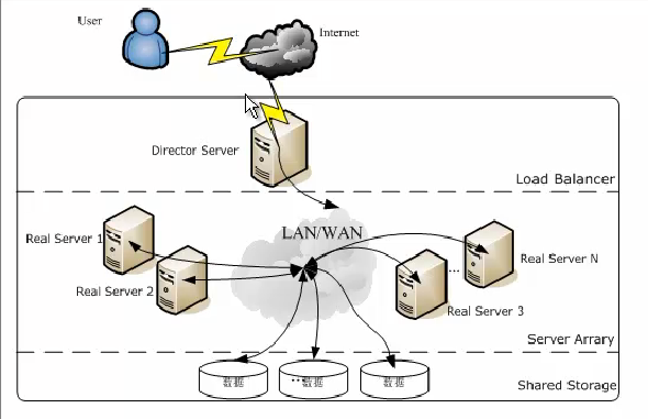 centos 7.3 LVS的NAT模式负载均衡实操_nginx