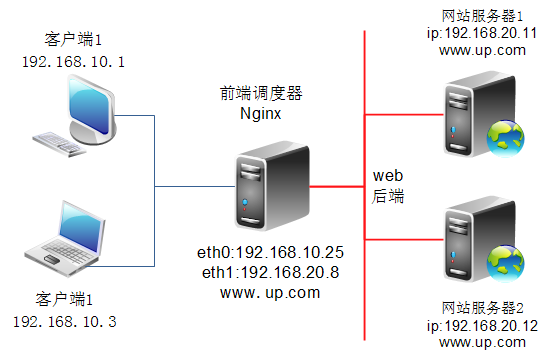 Nginx反向代理 负载均衡sky_负载均衡