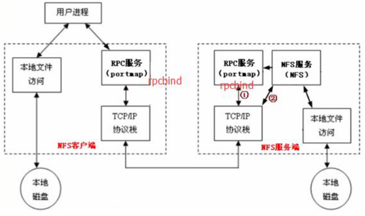 部署NFS服务_nfs