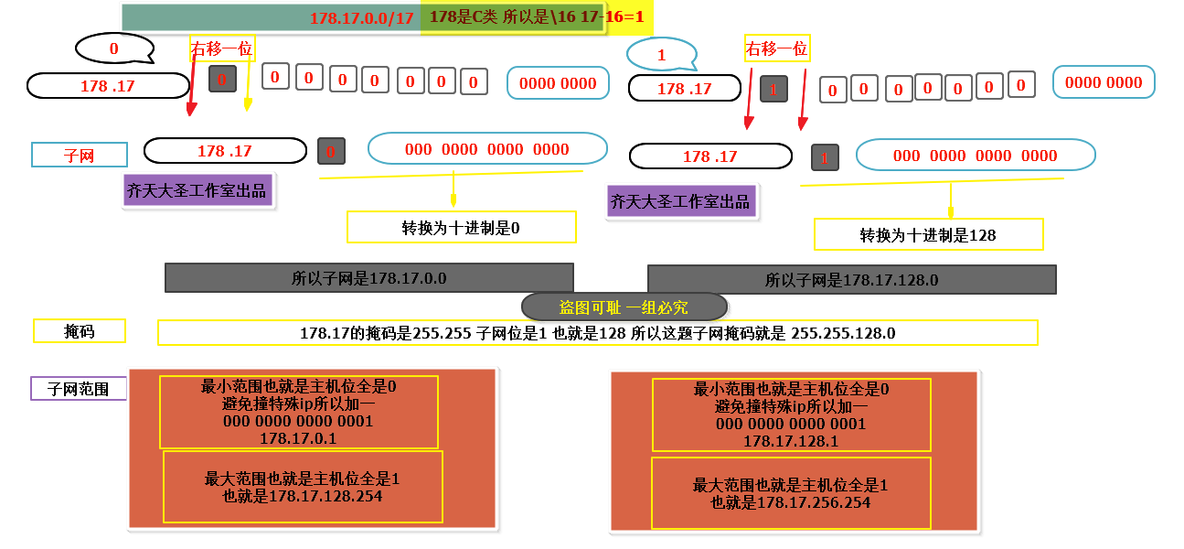 原创 子网划分的讲解 例题加思路_子网划分_02