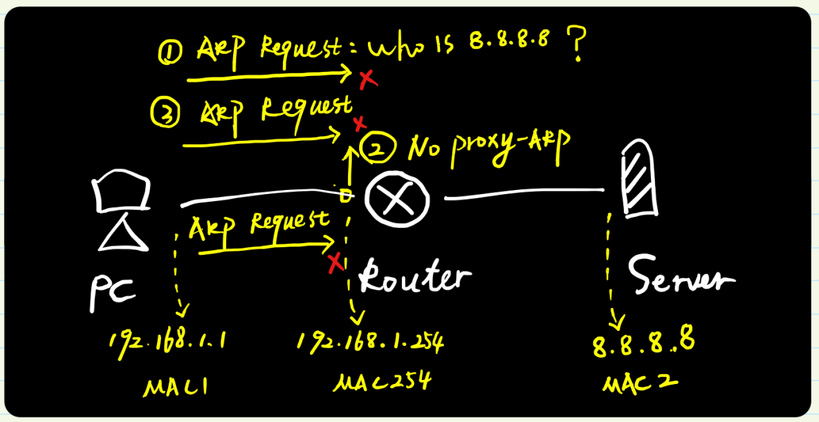 图解ARP协议（四）代理ARP原理与实践（“善意的欺骗”）_TCP/IP_06