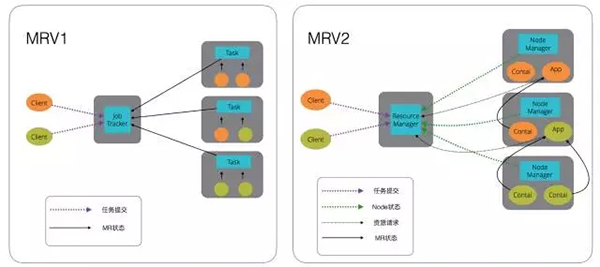 对比一下MRV1和MRV2的机构图