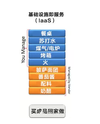 如何理解 IAAS、SAAS、PAAS 的区别_云计算_03